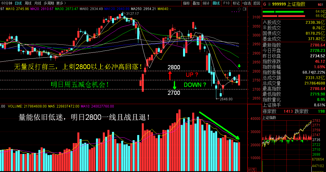 4.2无量长阳反打,明日2800以上冲高回落!