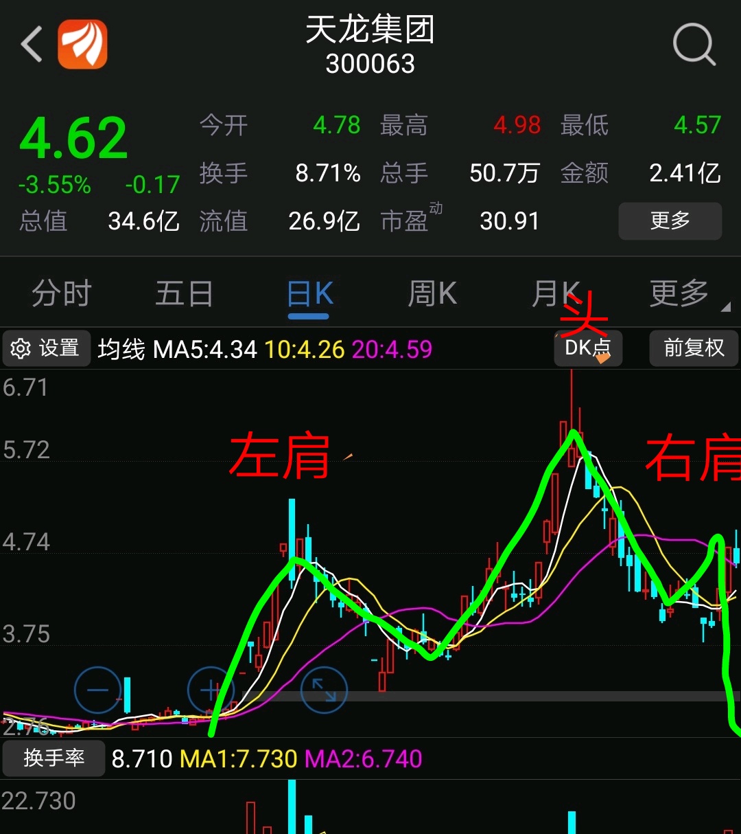 头肩顶形态,全仓卖出,坐等下跌_天龙集团(300063)股吧_东方财富网股吧