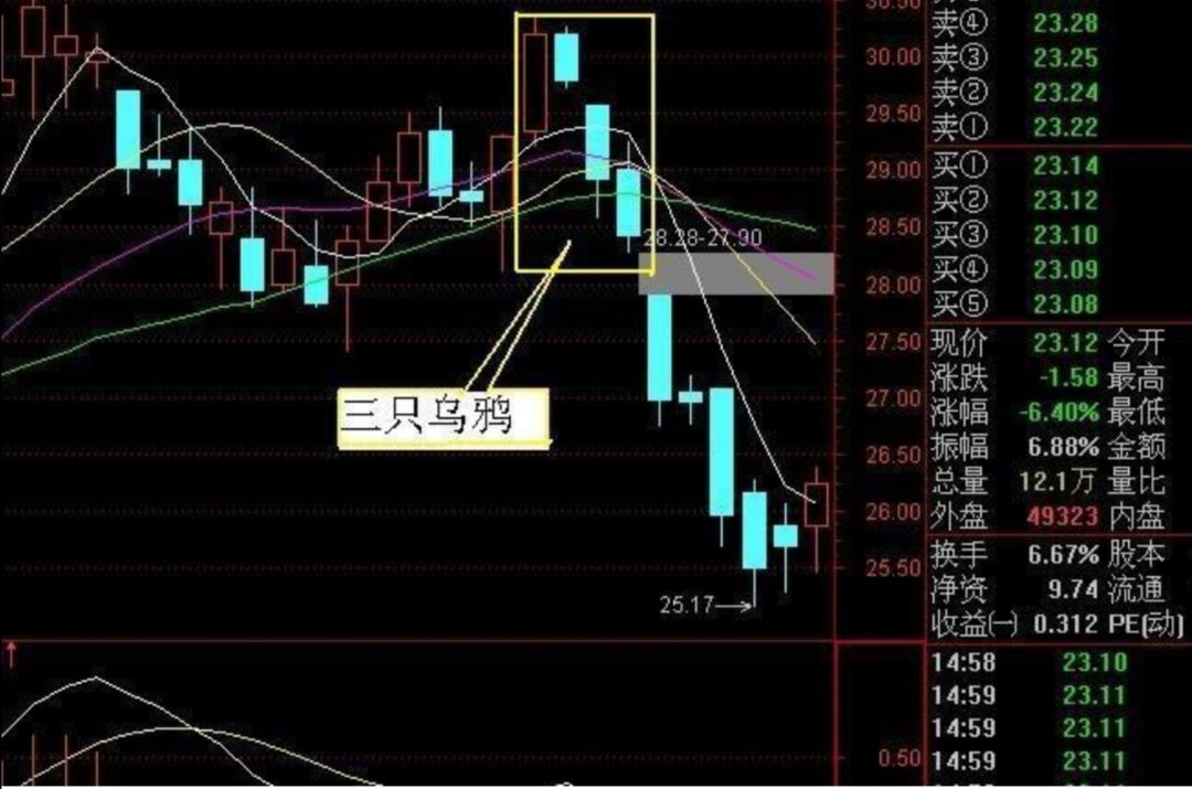周线三只乌鸦俗称暴跌三杰东信和平自己看周线月线死叉一定别碰!