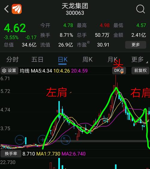 头肩顶形态,全仓卖出,坐等下跌