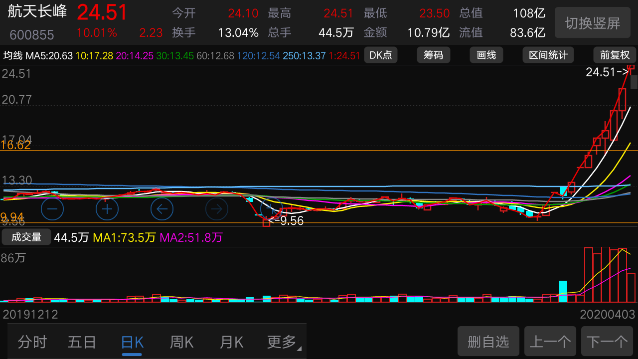 行情中的妖股妖股是怎樣練成的首先要有內在邏輯機構推動鎖倉的柚子