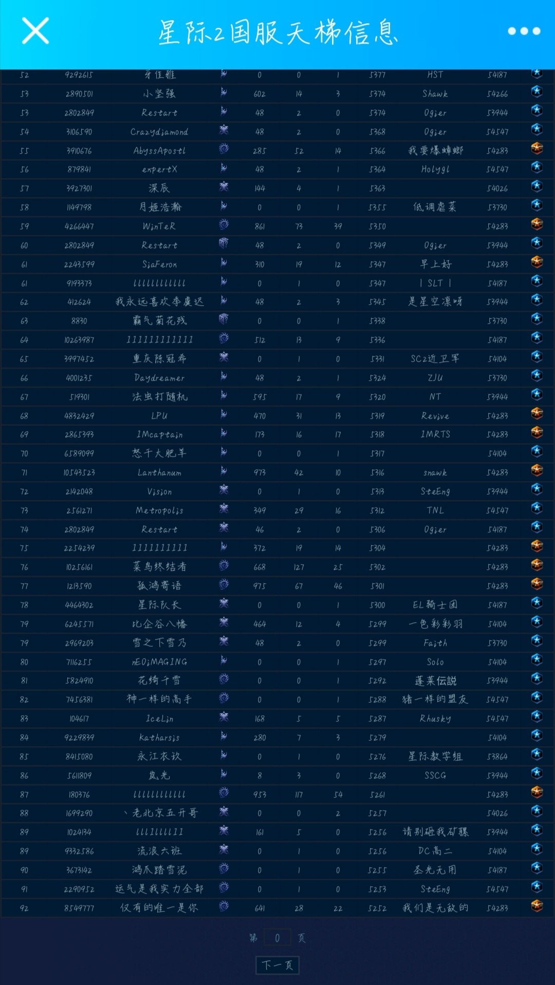 5288分,星际争霸2国服排名82!