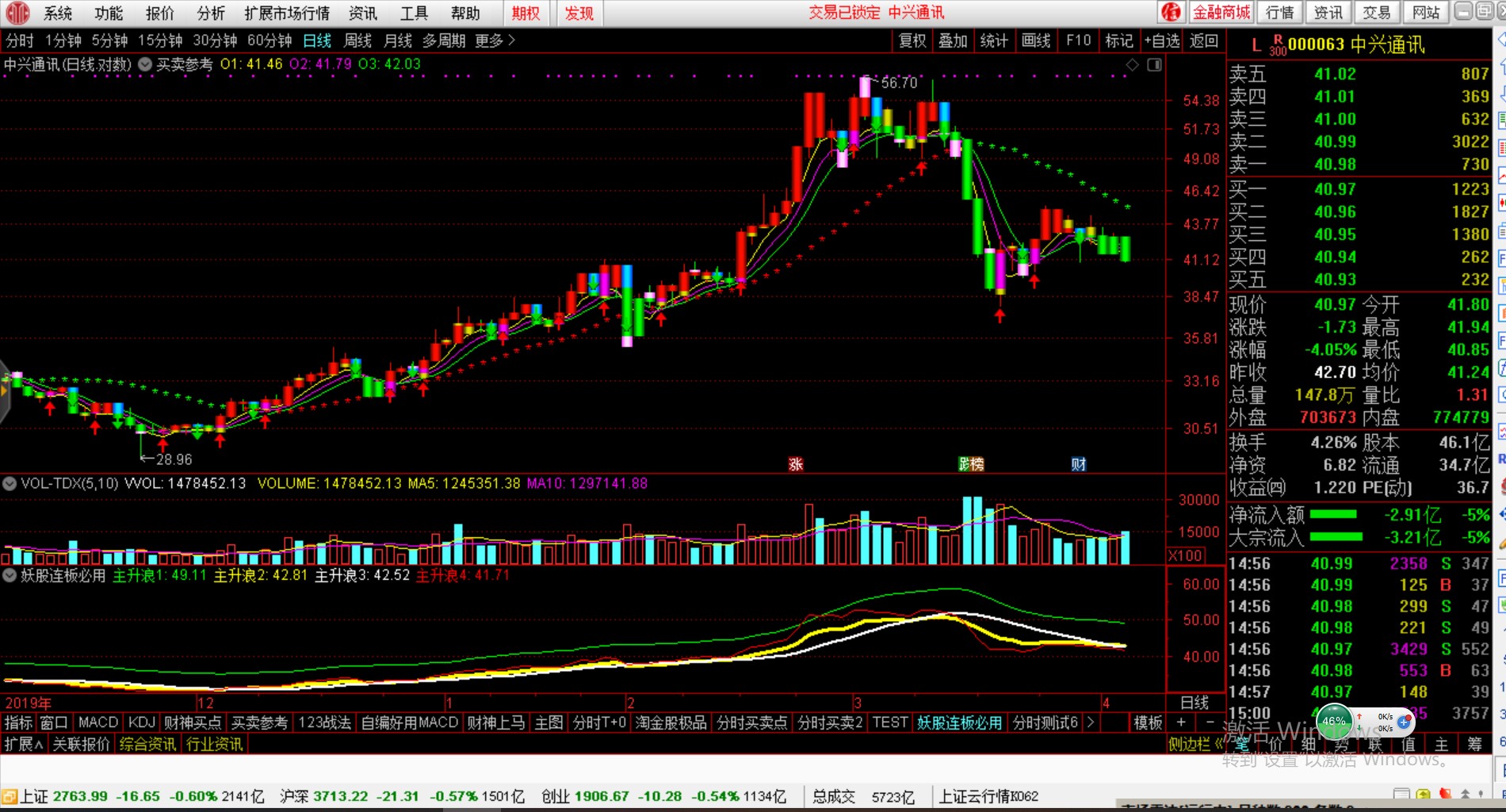买卖参考指标显示下跌趋势还有人炒这股票