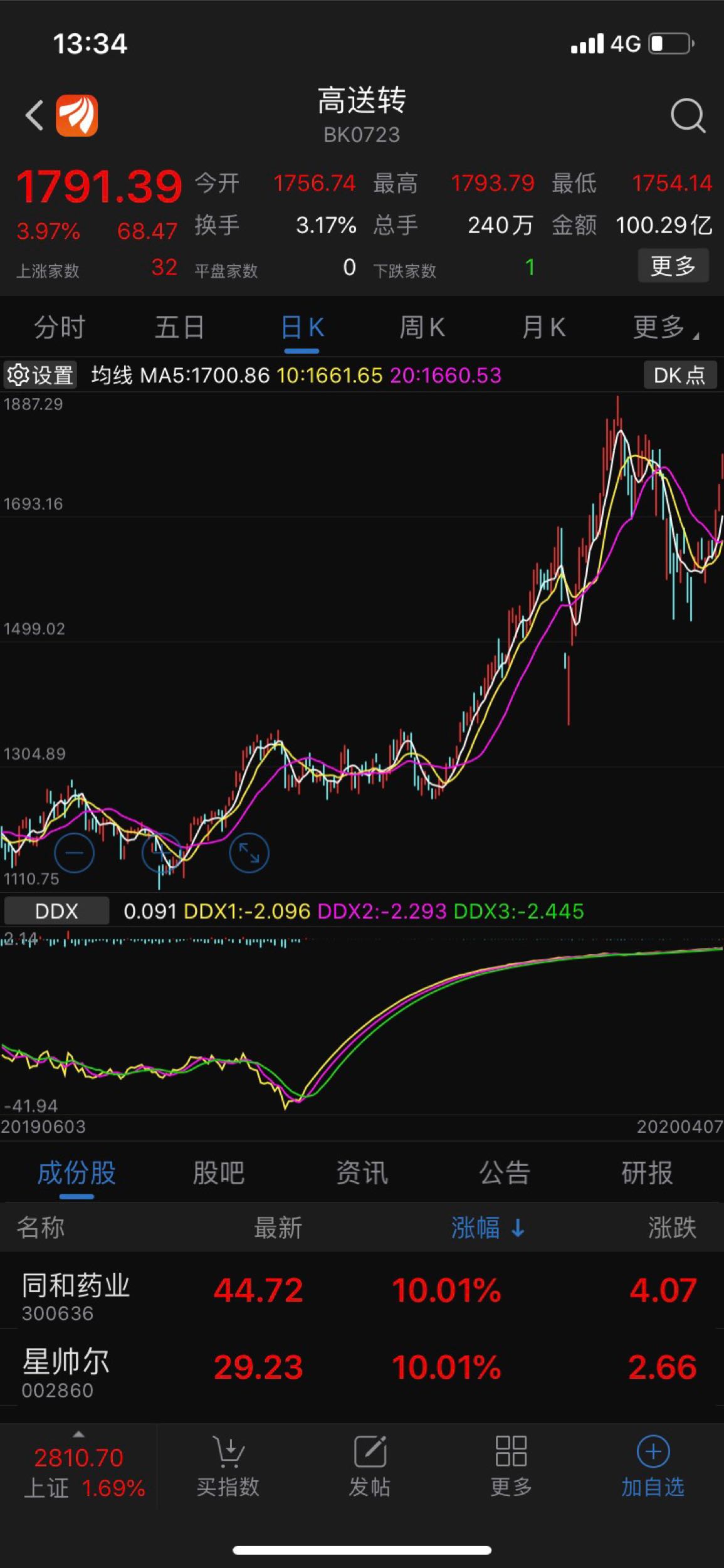 高转送概念要来了,k线图无敌上升,等着吃肉