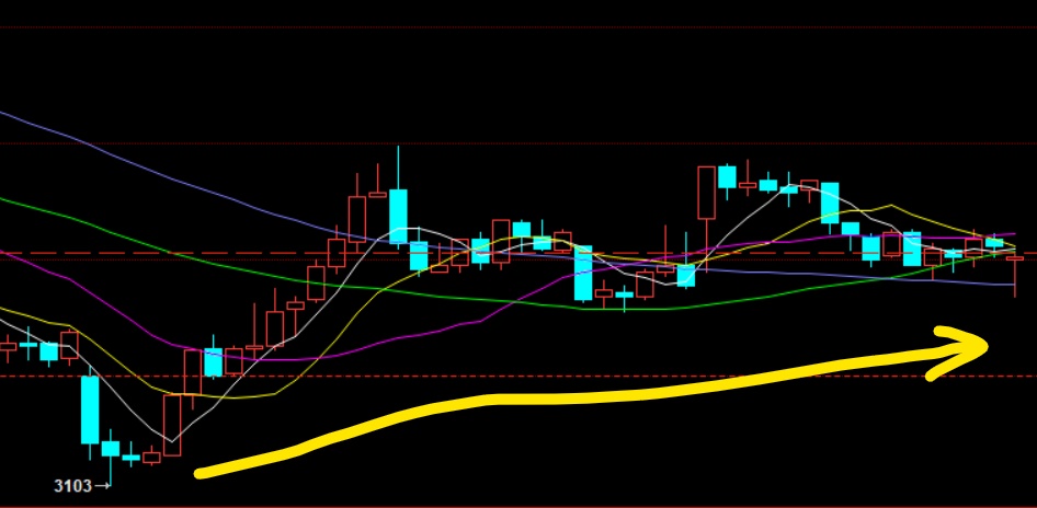 15分钟k线看已经从下跌趋势中走出来了.只要不再创新低,这几天要涨了.