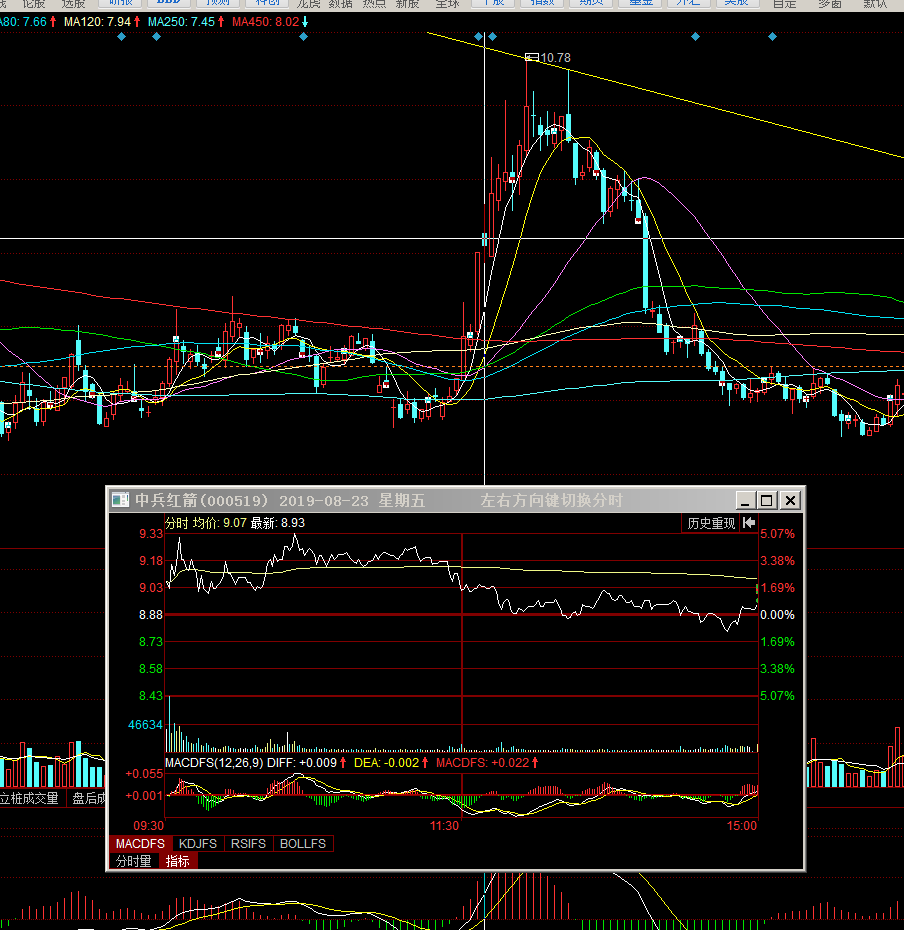 看中兵走勢!_中兵紅箭(000519)股吧_東方財富網股吧