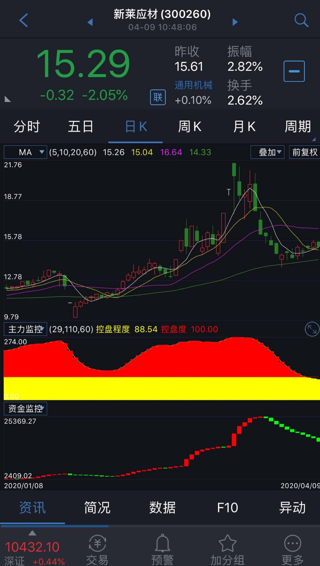 新莱应材吧 正文韭菜护盘手                            东方财富