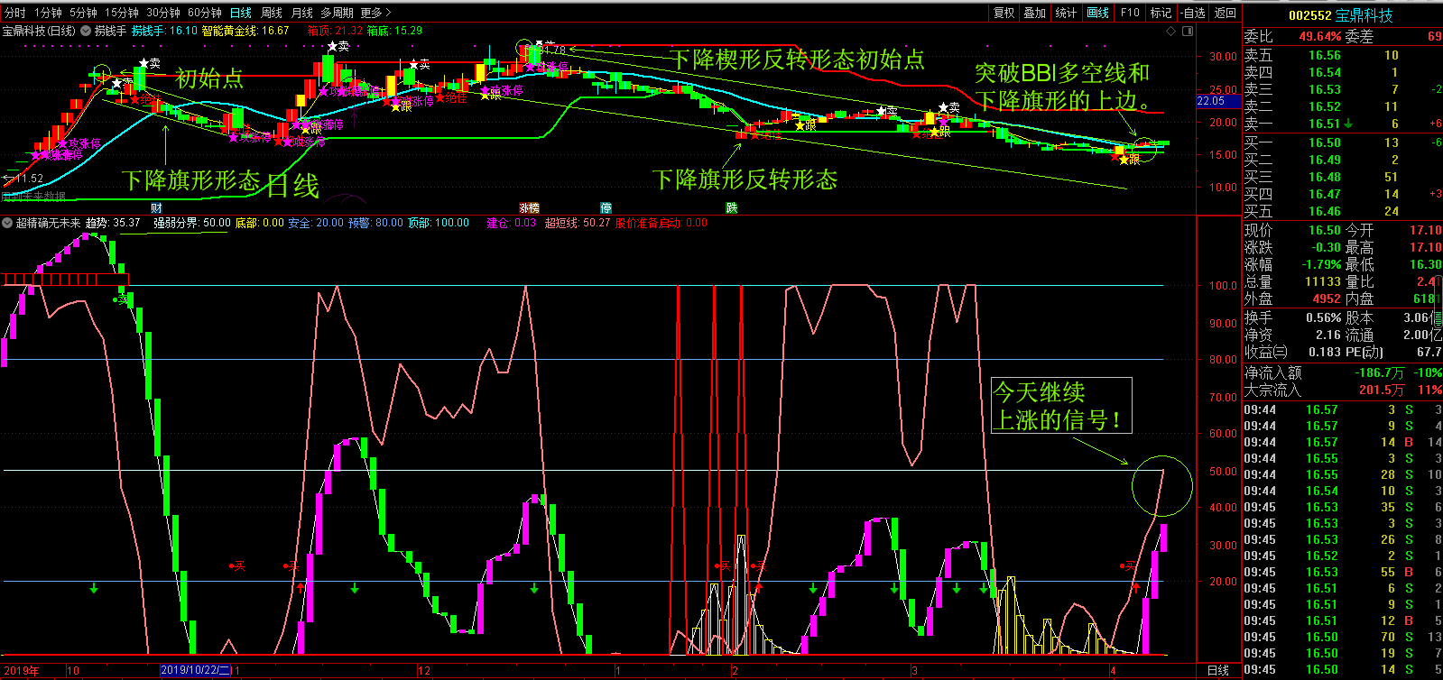 下降旗形反转形态的特性