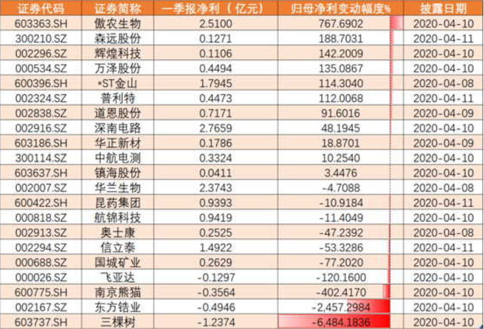 季报来了，业绩才是关键