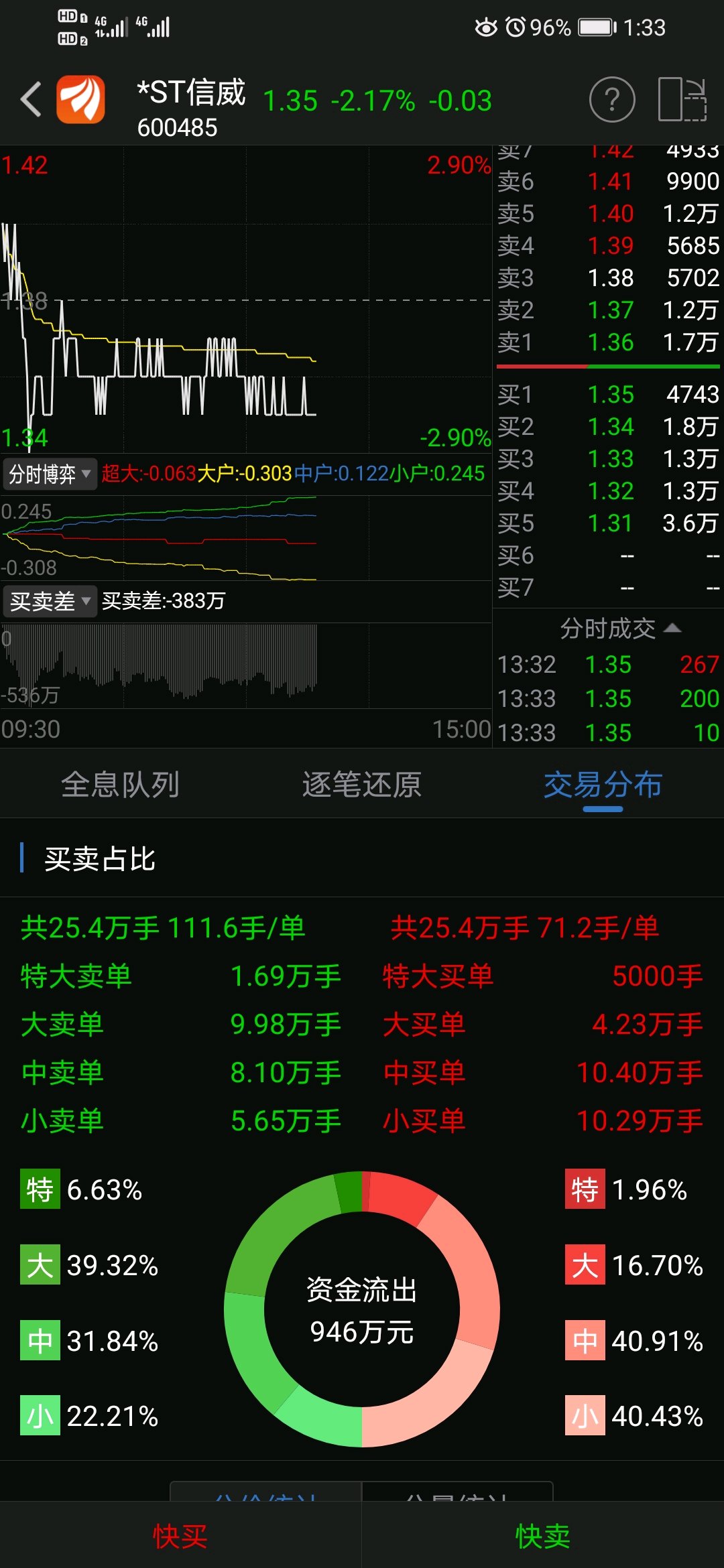 买一有大单说明什么,买一一直有大单托着,买一挂大单不是好事_大山谷图库
