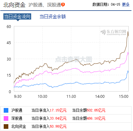 净买50亿！为什么北向资金恢复了买买买？