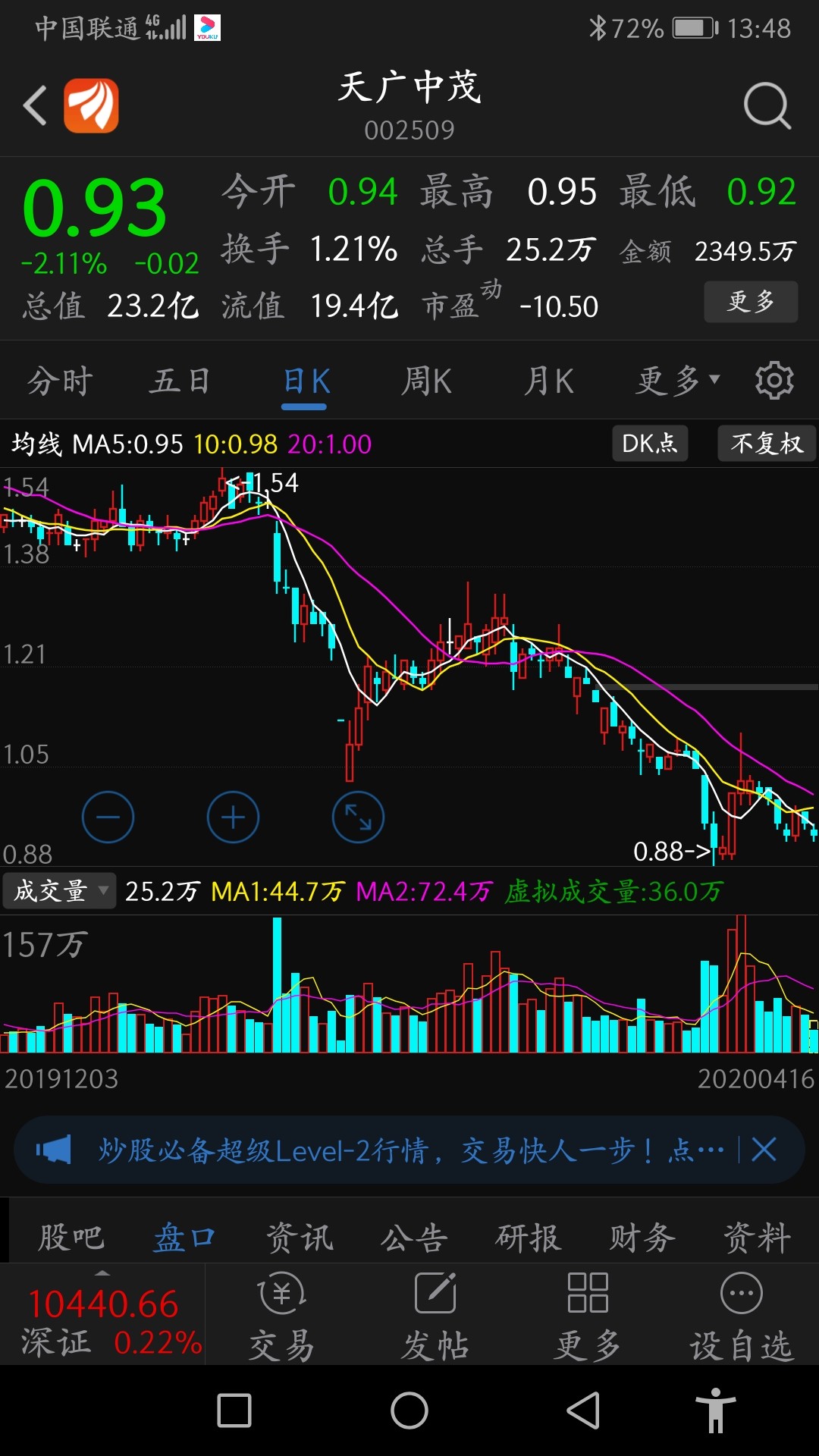 完美下跌线,很快就要在股市里消失了,这就是造假的下场.