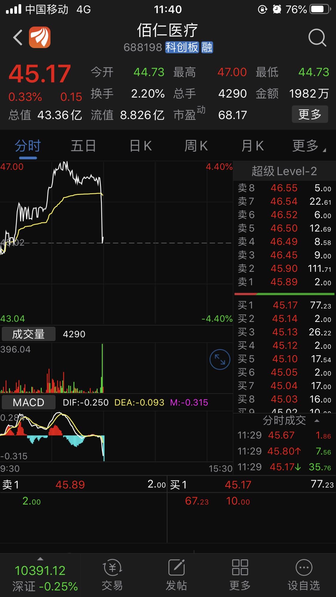 钓鱼线_佰仁医疗(688198)股吧_东方财富网股吧