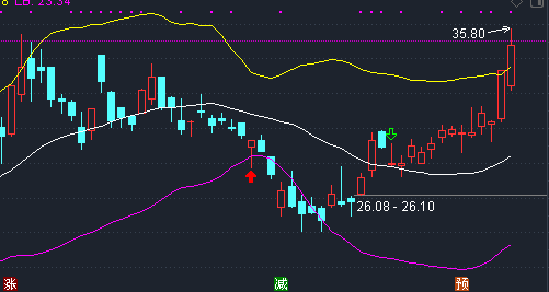 英科医疗月线多方炮