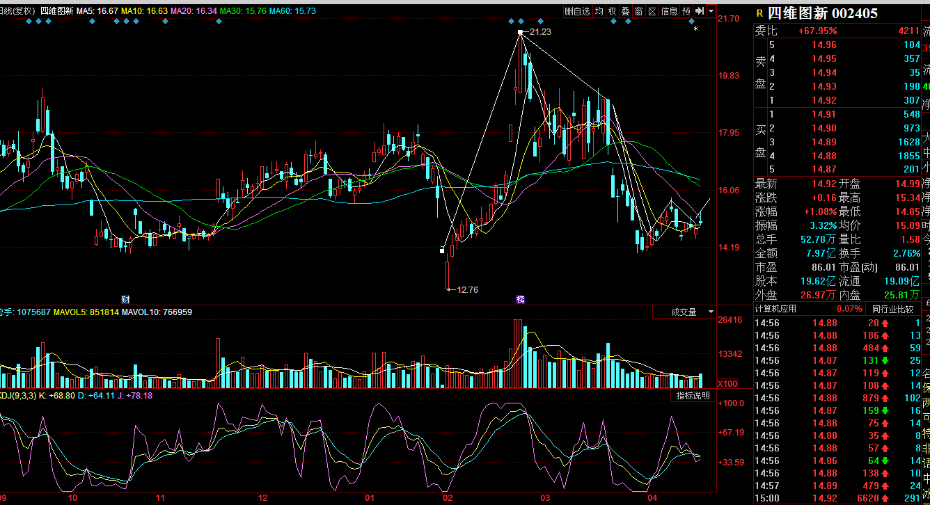 四維圖新,下週如何操作_四維圖新(002405)股吧_東方財富網股吧