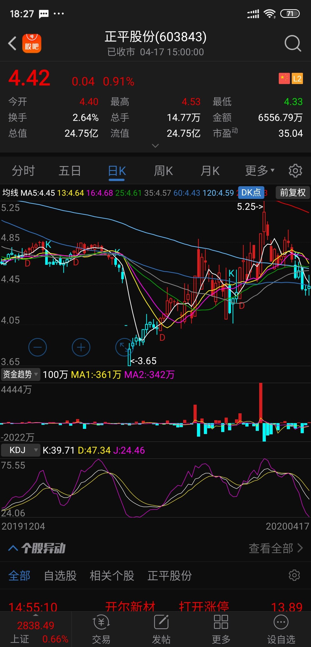 抄底还早,任何反弹都是诱多,等待20日均线下穿30日均线后再次站上10日