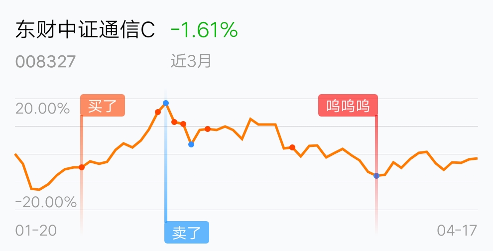 买在高点,卖在最低点_东财中证通信c(of008327)股吧_东方财富网股吧