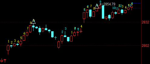 大盘收阳包阳包含k线