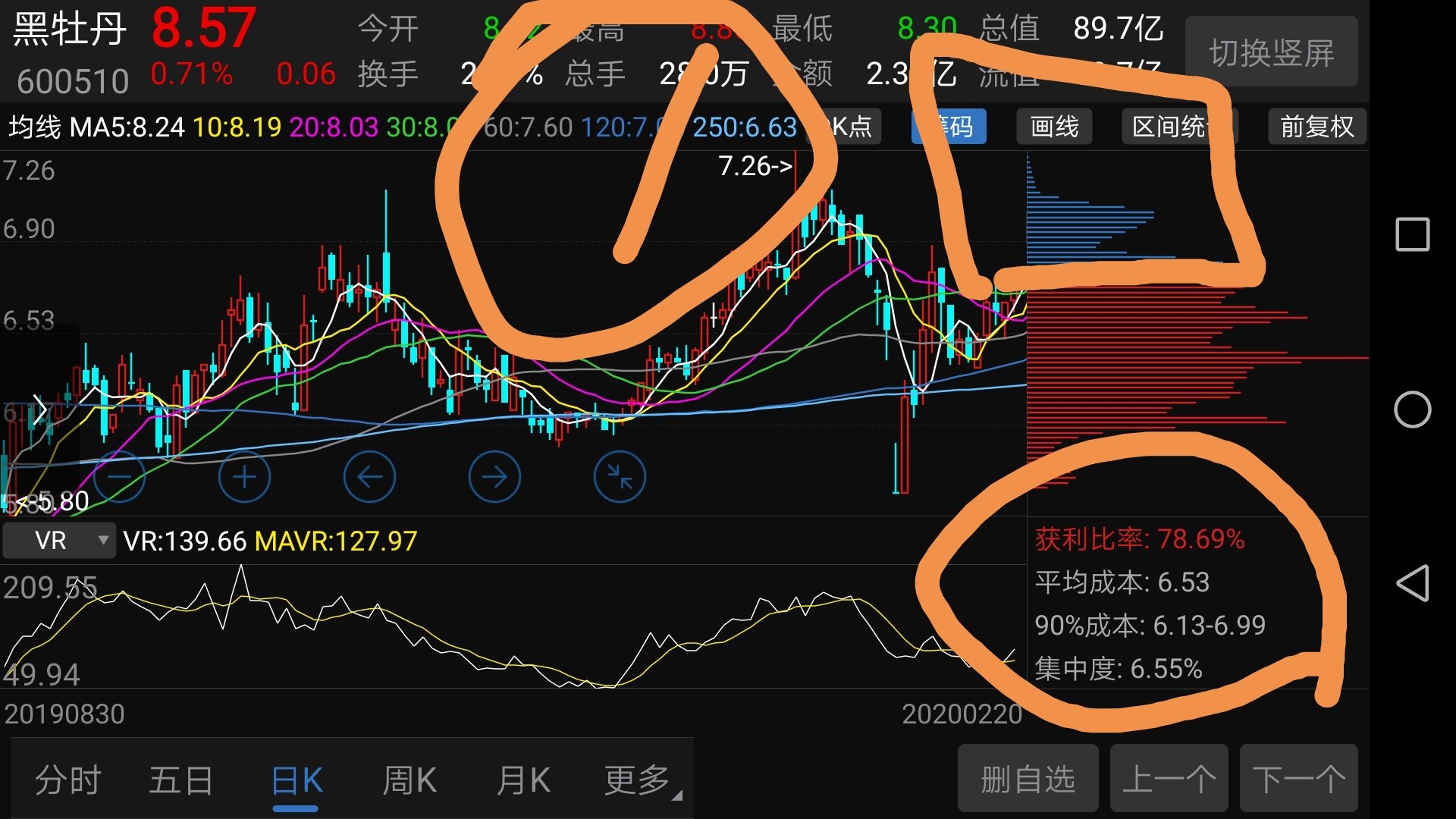 600510股票分析