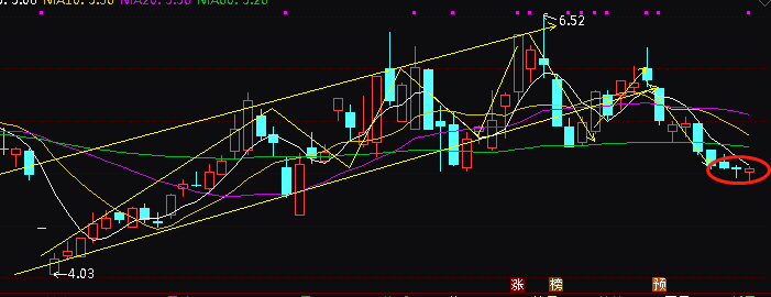 c浪下跌结束构筑圆弧底