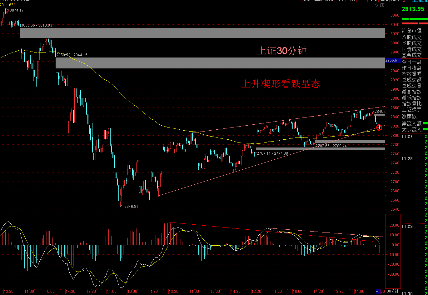 大盘不能再跌了_上证指数(zssh000001)股吧_东方财富网股吧