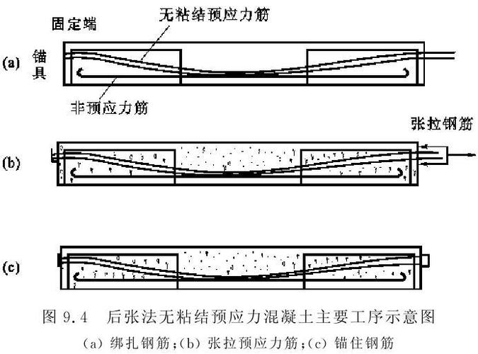 但是,预应力筋分场合用,它不是主体,无论是先张法还是后张法,绑扎的