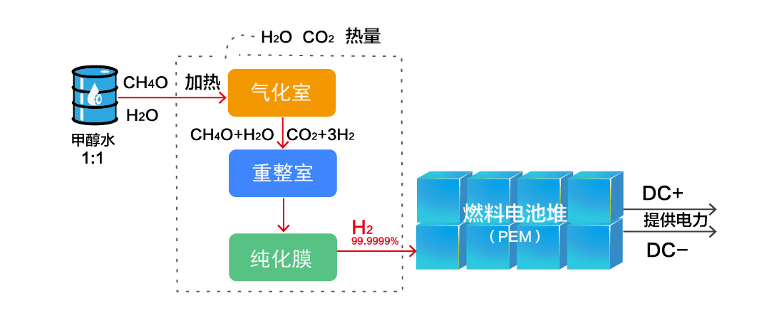 甲醇重整制氢及燃料电池系统集成技术受科技部重点专项支持 东方财富网博客