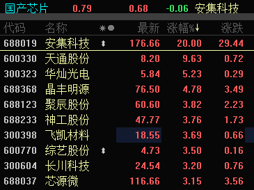 芯片板块最新排名 519A37A7B5FEF91E4BC236E76CD98BBB_w365h273.png