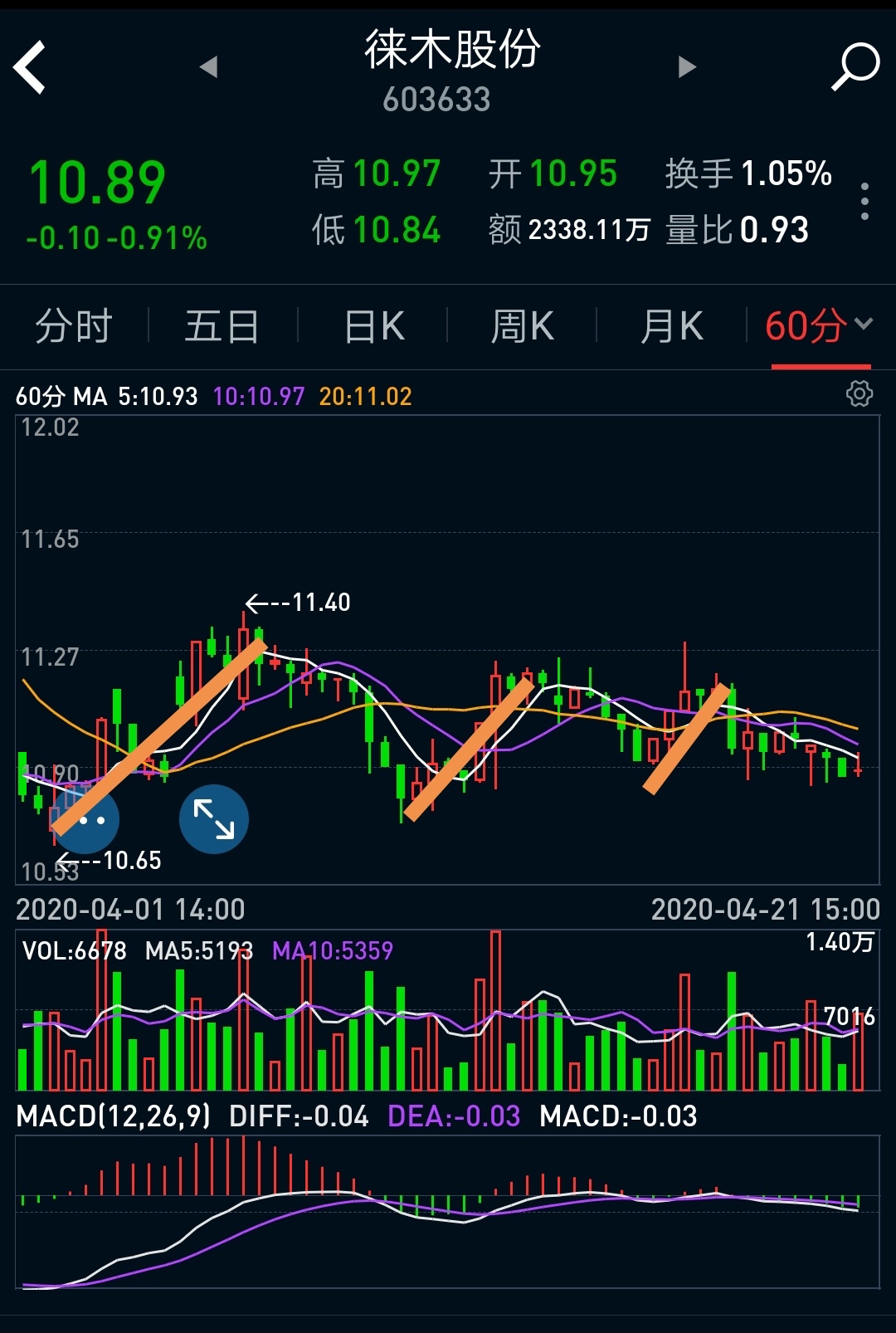 60分钟k线已经"说"的很明白了.