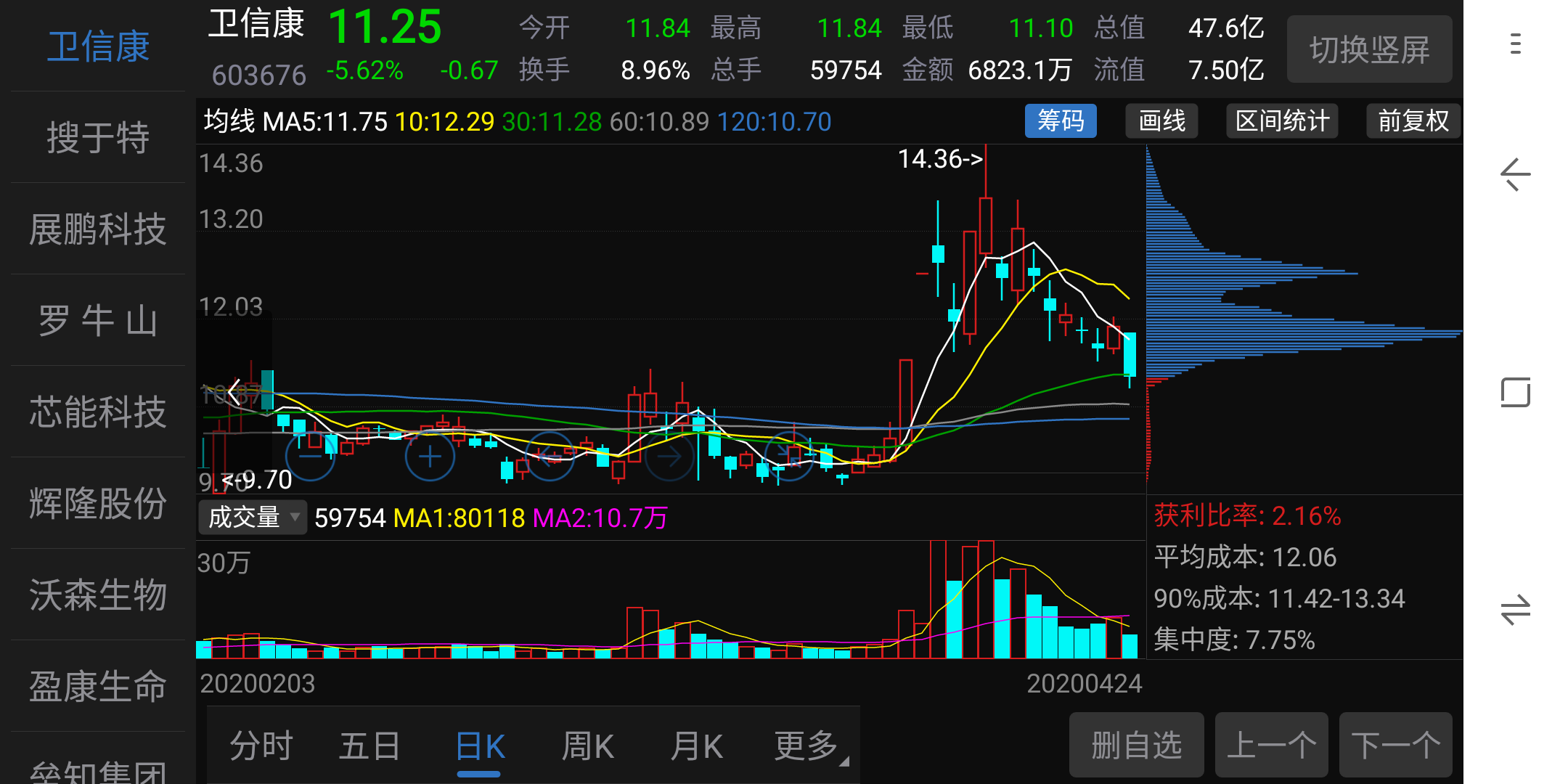 黎明前的黑暗,主力都被套,才百分之2筹码获利.越跌老子越买!