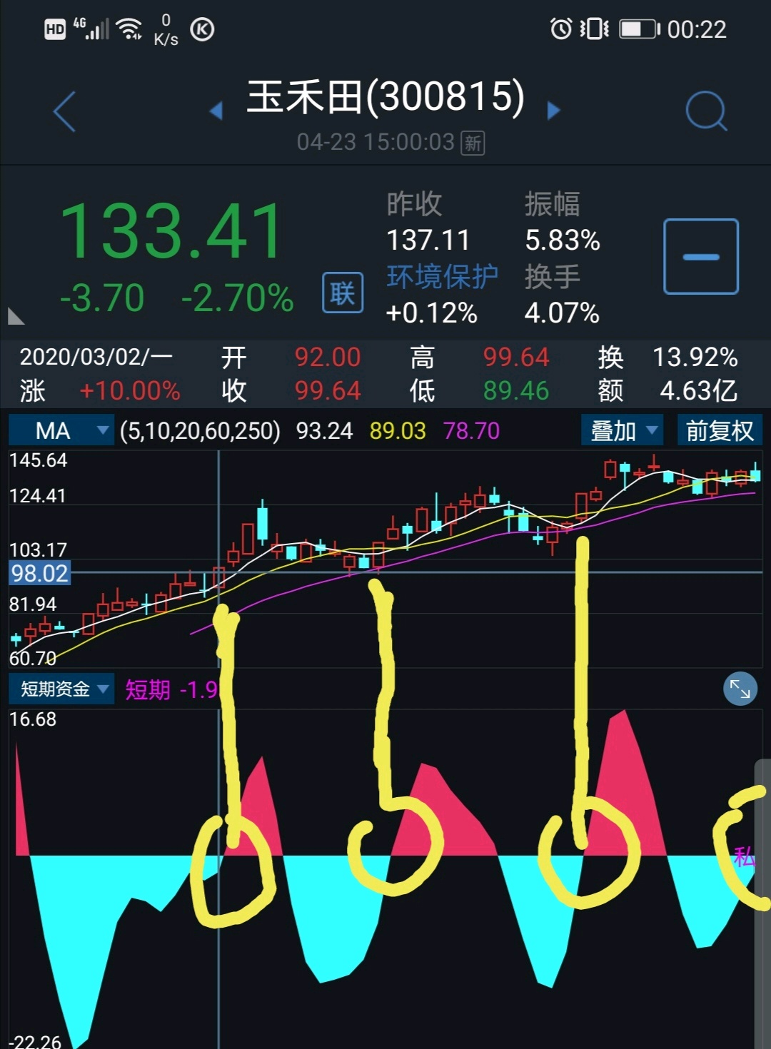 17日,4.7日都是在短期资金_玉禾田(300815)股吧_东方财富网股吧