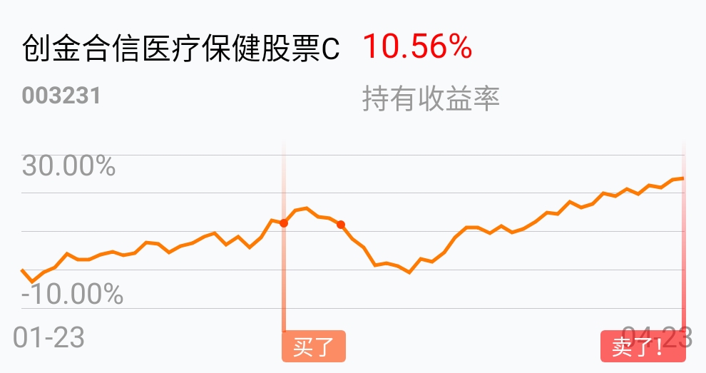 创金合信医疗保健股票c(of003231)股吧_东方财富网股吧