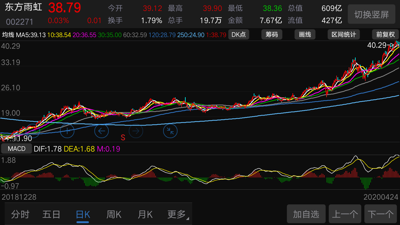 这股票突破了,破股票还涨停,后面有机会上涨可能趋势性加速上涨