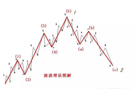 我们通常称为,五浪上升,三浪下跌