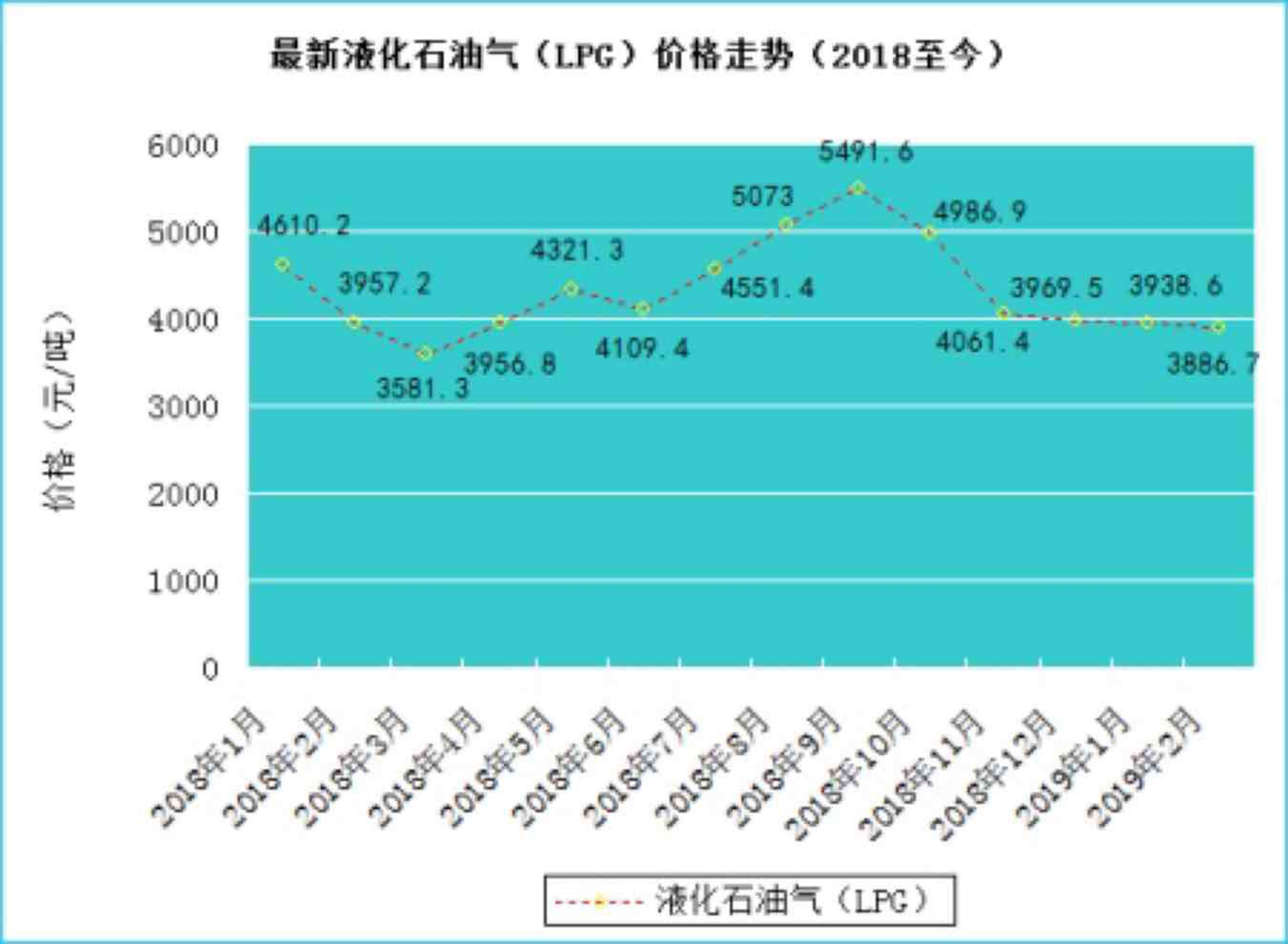 lpg2018年到2019年价格对应油价走势