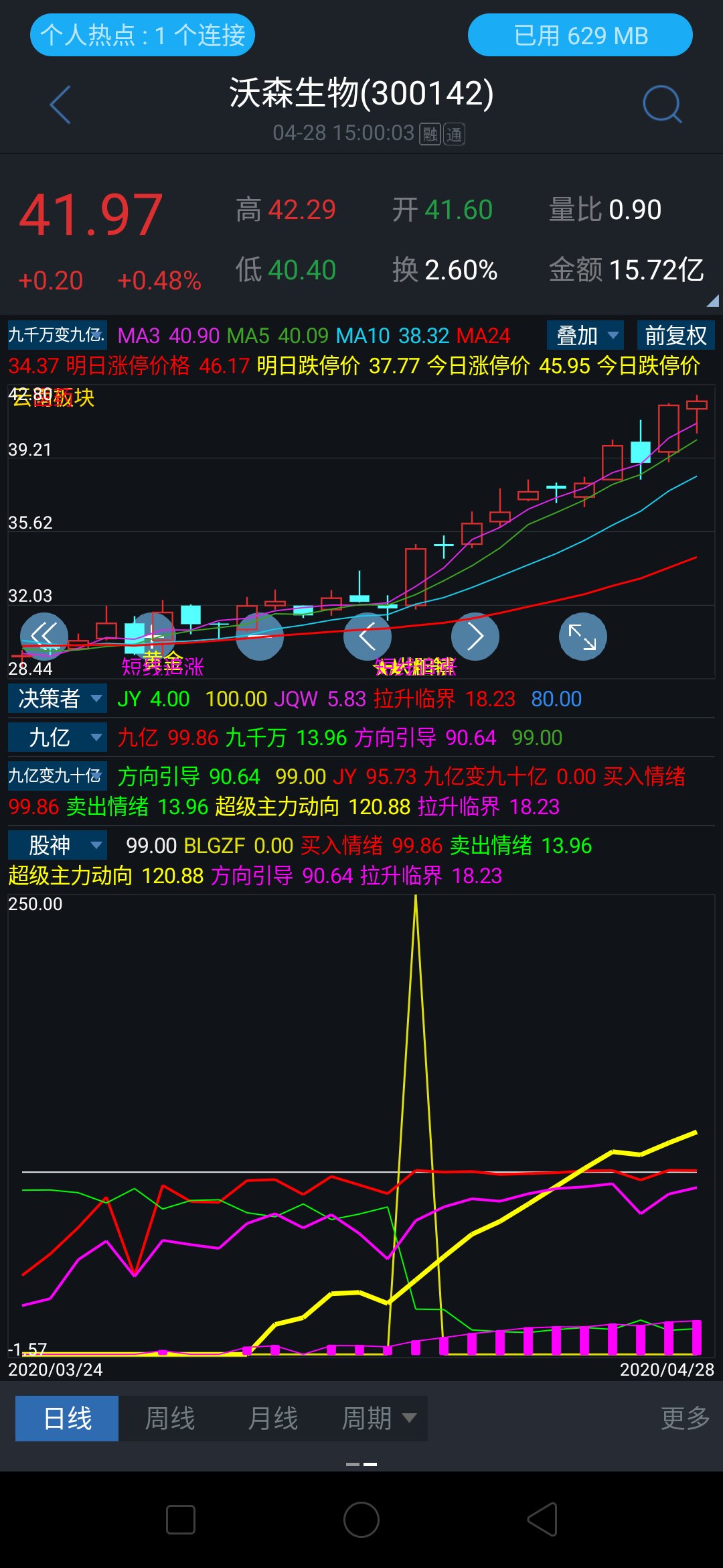 吃一塹長一智,老子現在賣了股票再發圖片,傻逼主力還砸得到我不?