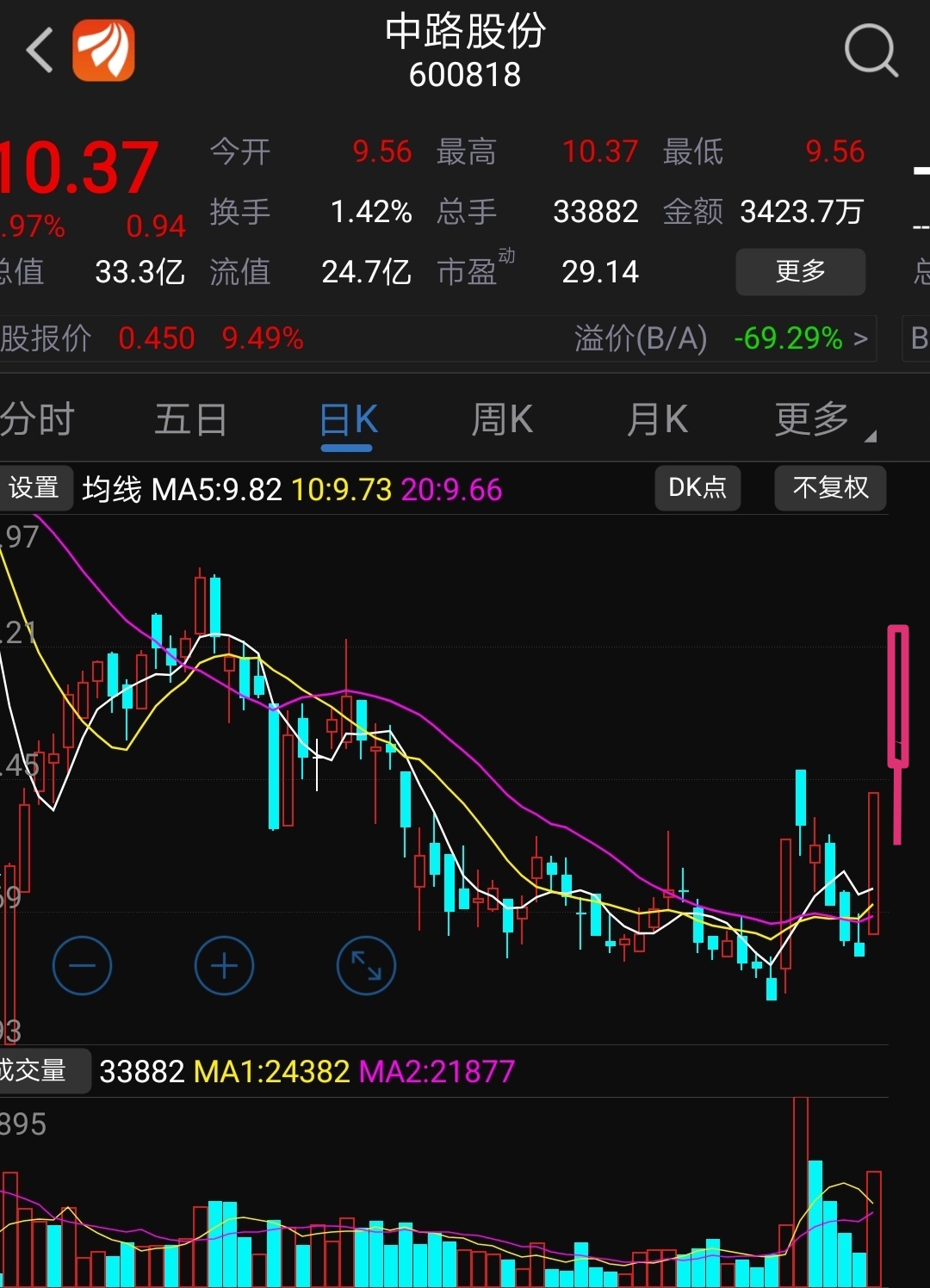 中路股份(600818)股吧_东方财富网股吧