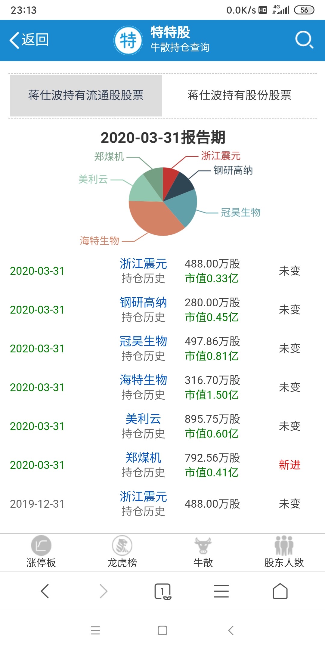 最牛的牛散蒋仕波才进去,安心持股,安心睡觉!