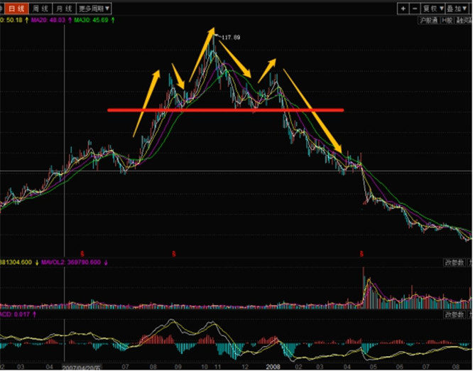 华讯股票的股市卖出技巧头肩顶k线形态