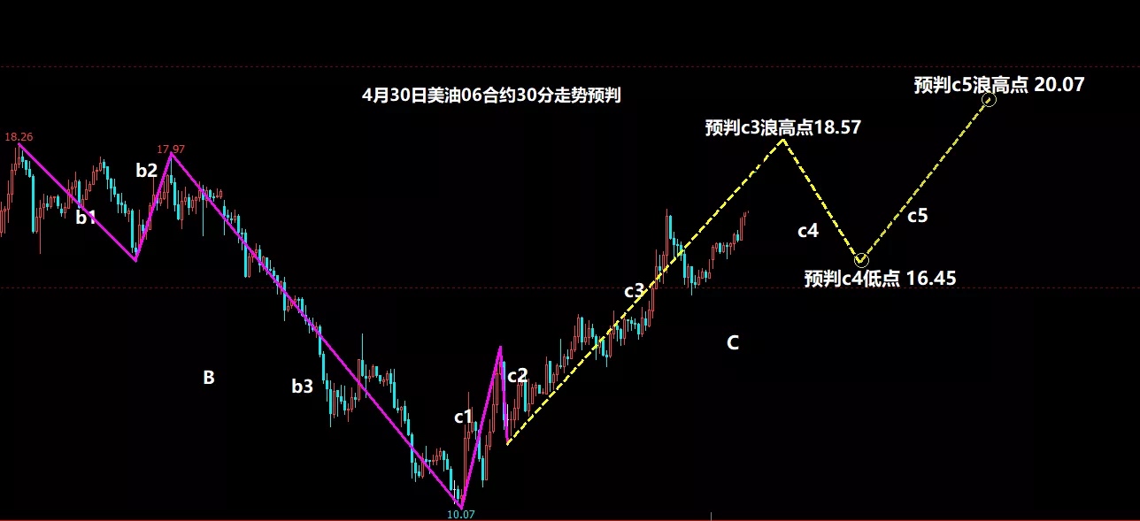 今日重点关注30分走势上c3浪的运行高点,预判在18.
