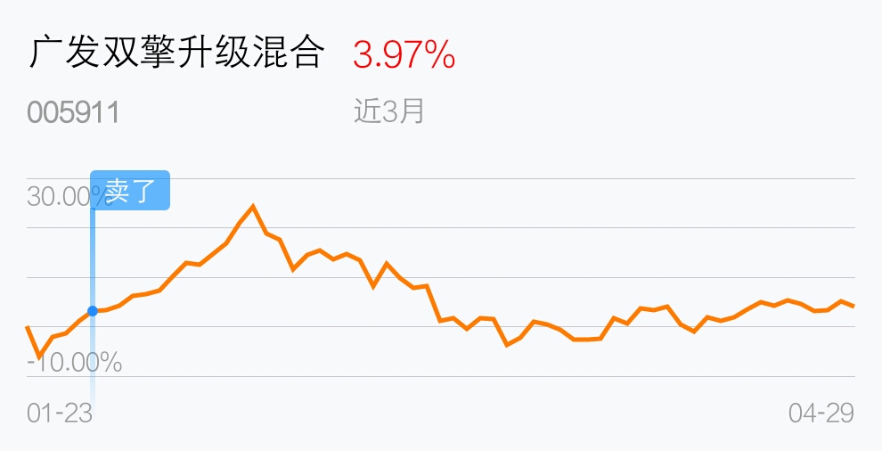 哎呦,已经卖了_广发双擎升级混合a(of005911)股吧_东方财富网股吧