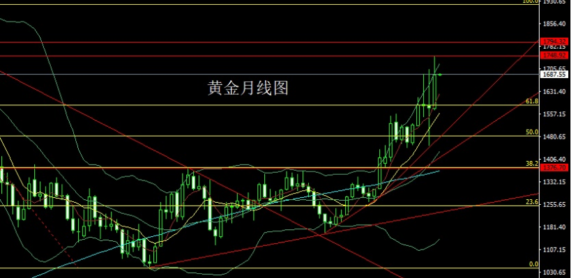 5月1日黄金走势(5月21日黄金价格走势)