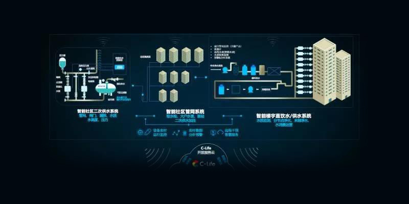 针对小区分散,用水场景多样化,社区/楼宇所依赖的二次供水系统中的