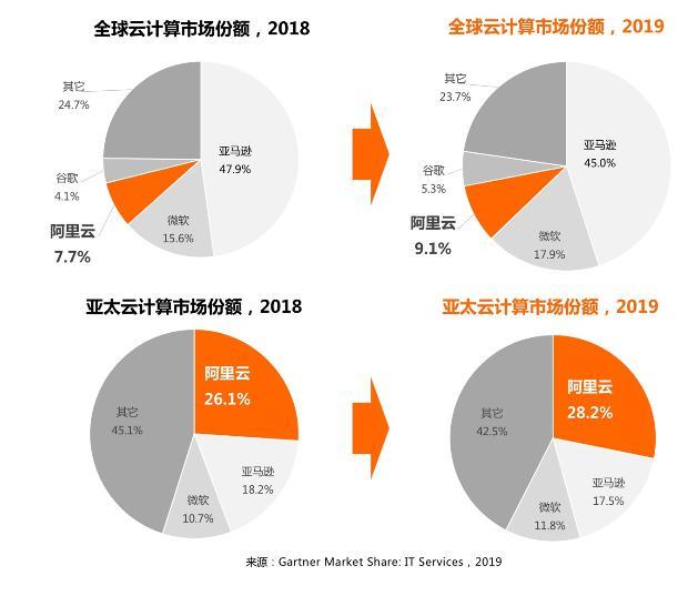 云计算对gdp的影响