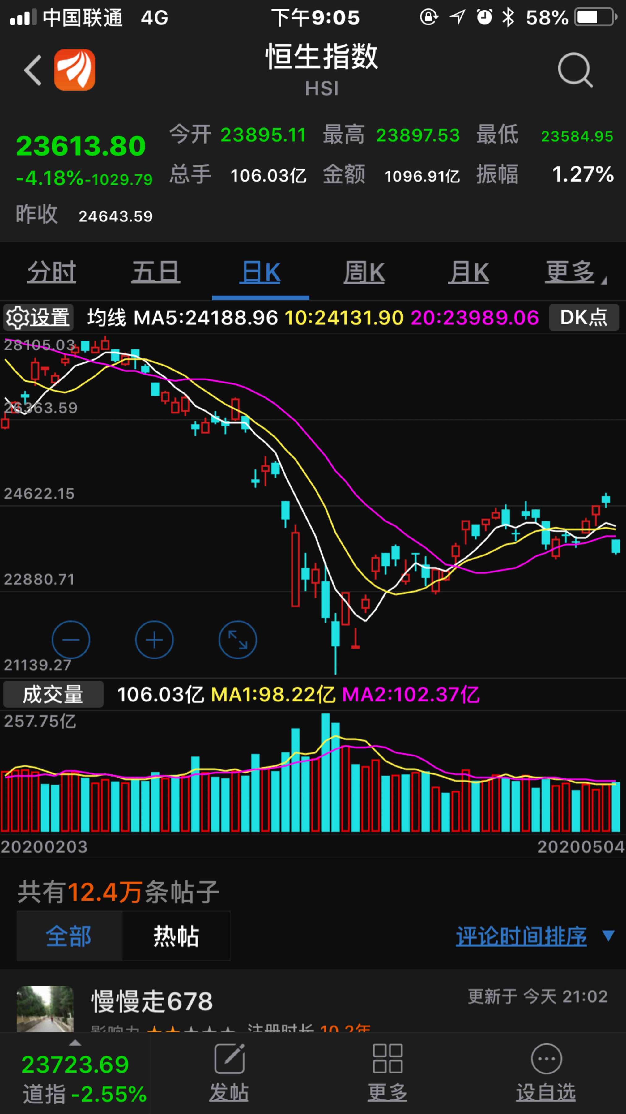 抄底失败,套牢,割肉