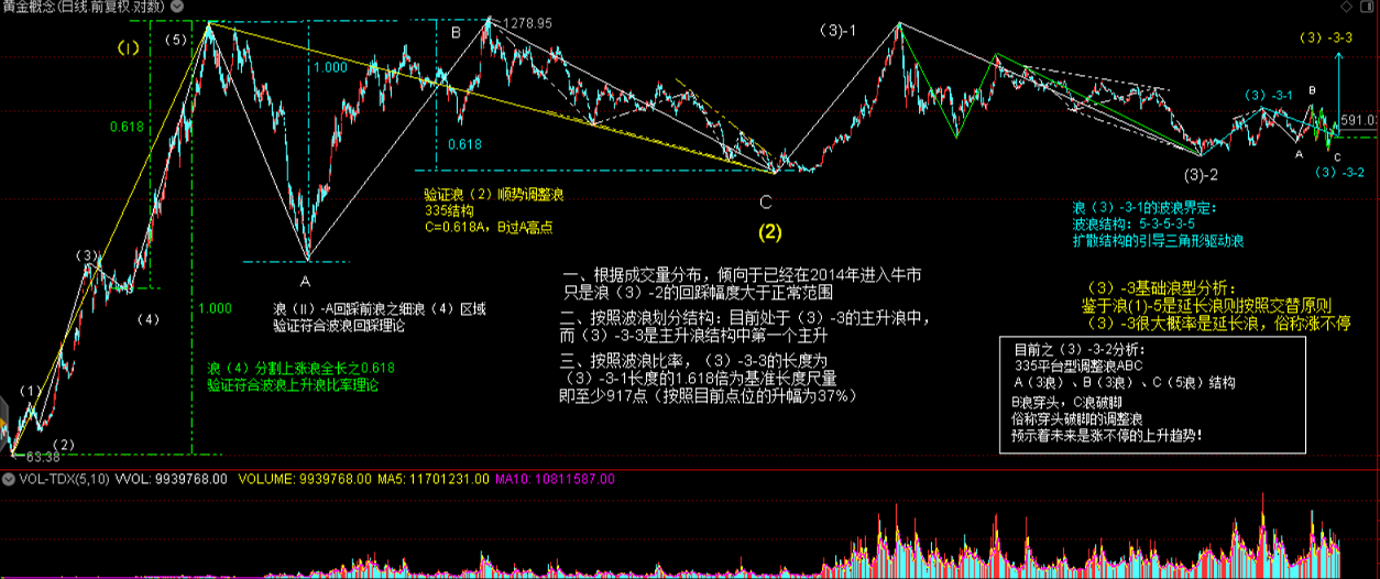 黄金概念板块波浪理论全景分析