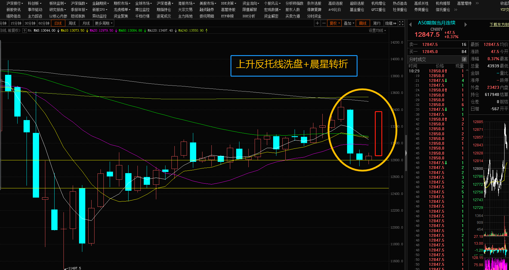 收盤低於13280點,上升反託線洗盤,還有高點