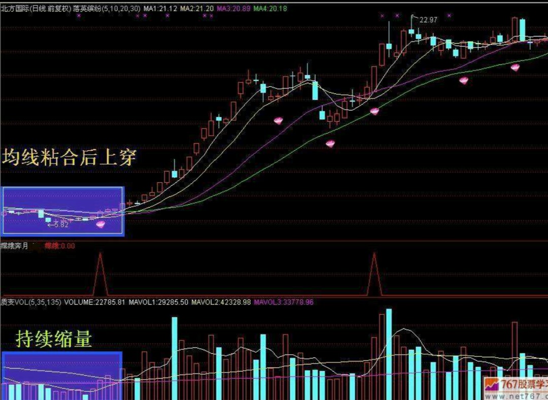 均线粘合 持续缩量=蓄势上攻
