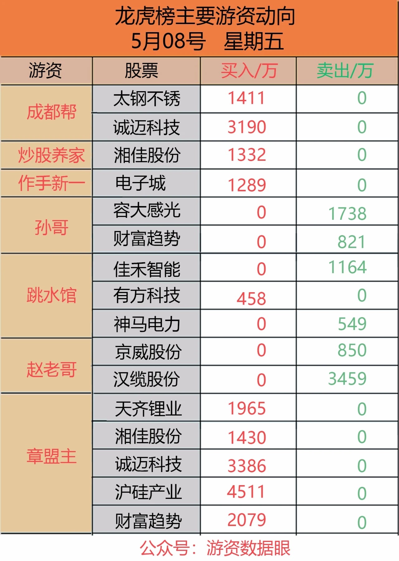 8遊資龍虎榜:趙老哥割肉!2遊資盯上誠邁科技