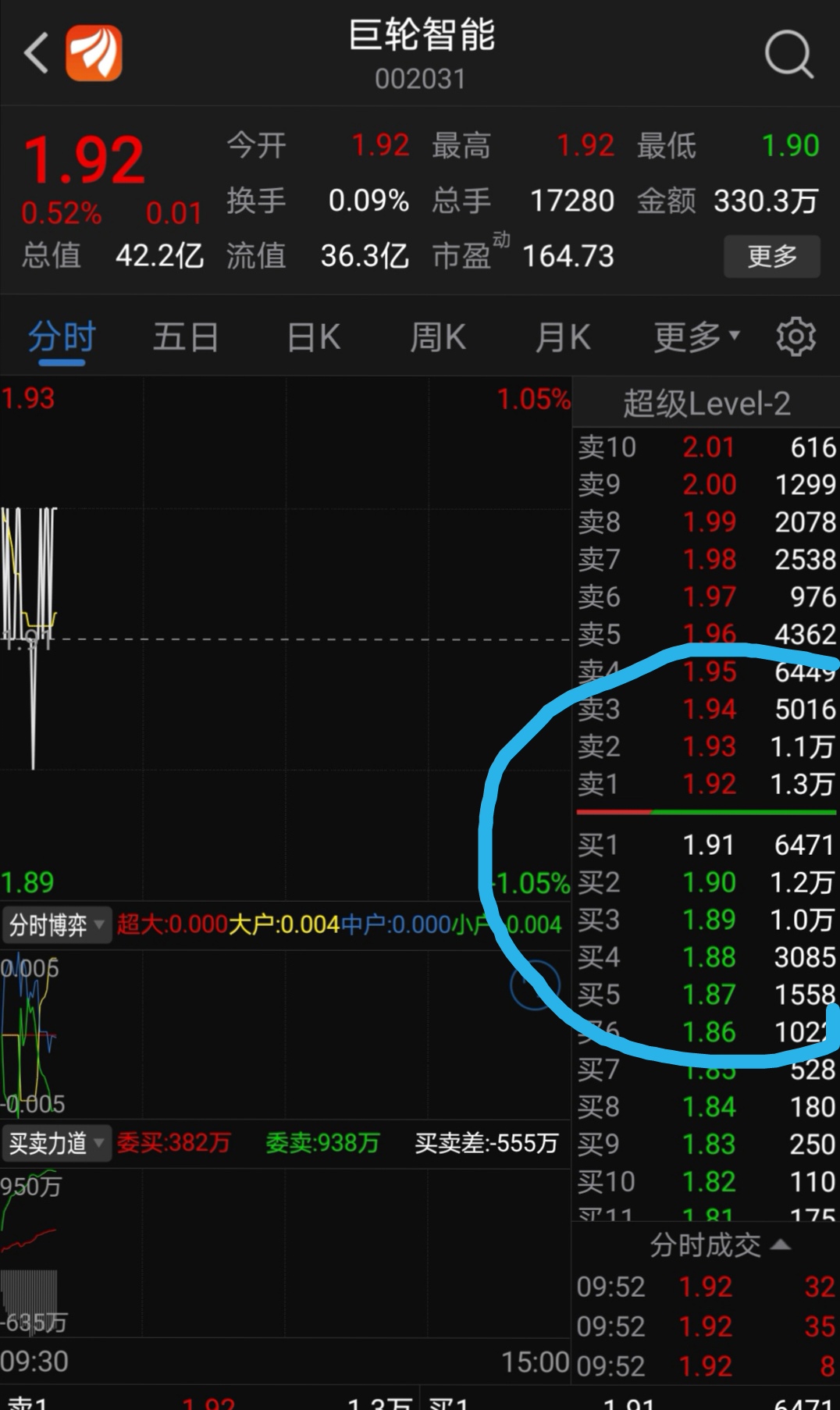 這還用看今天收盤價1.91